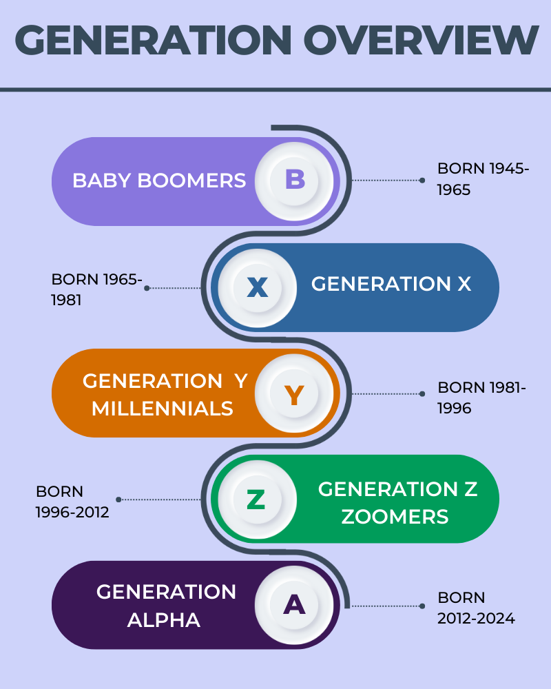 Generation X, Y, Z: Generations In The Workplace | Tivian US